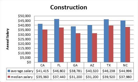 architecture and construction salary range